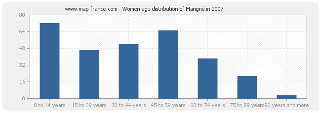 Women age distribution of Marigné in 2007