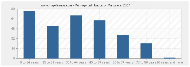 Men age distribution of Marigné in 2007