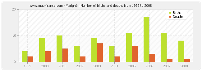 Marigné : Number of births and deaths from 1999 to 2008
