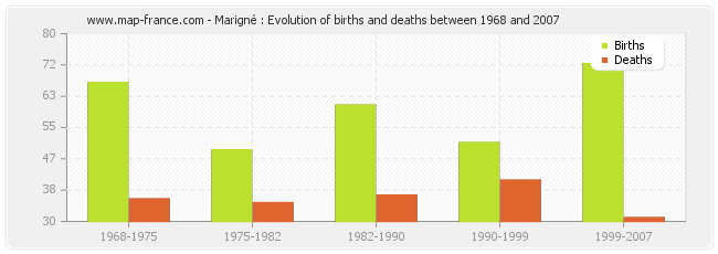 Marigné : Evolution of births and deaths between 1968 and 2007