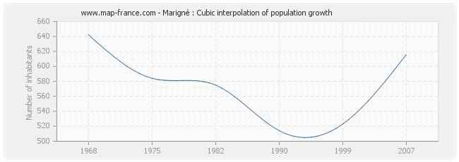 Marigné : Cubic interpolation of population growth