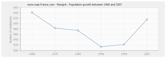 Population Marigné