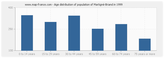 Age distribution of population of Martigné-Briand in 1999