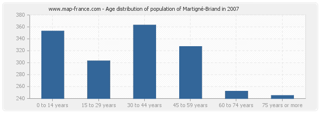 Age distribution of population of Martigné-Briand in 2007
