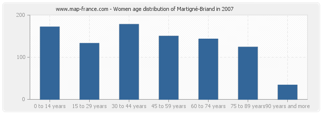 Women age distribution of Martigné-Briand in 2007