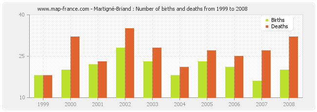 Martigné-Briand : Number of births and deaths from 1999 to 2008