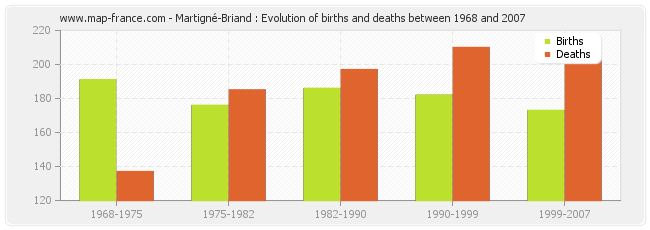 Martigné-Briand : Evolution of births and deaths between 1968 and 2007