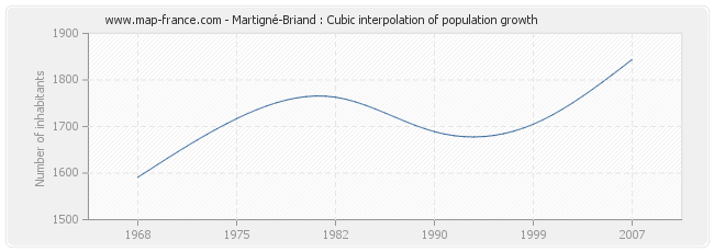 Martigné-Briand : Cubic interpolation of population growth
