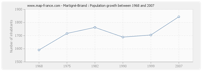 Population Martigné-Briand