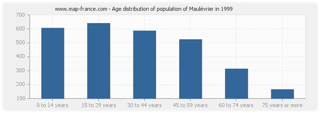 Age distribution of population of Maulévrier in 1999