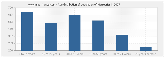 Age distribution of population of Maulévrier in 2007