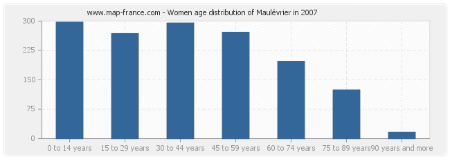 Women age distribution of Maulévrier in 2007