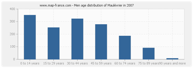 Men age distribution of Maulévrier in 2007