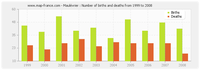 Maulévrier : Number of births and deaths from 1999 to 2008