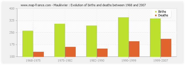 Maulévrier : Evolution of births and deaths between 1968 and 2007