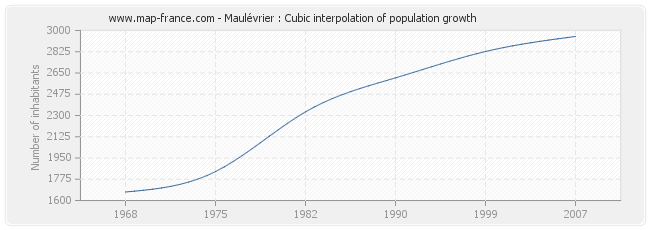 Maulévrier : Cubic interpolation of population growth