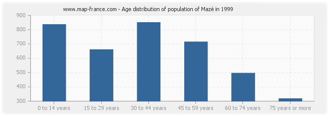 Age distribution of population of Mazé in 1999