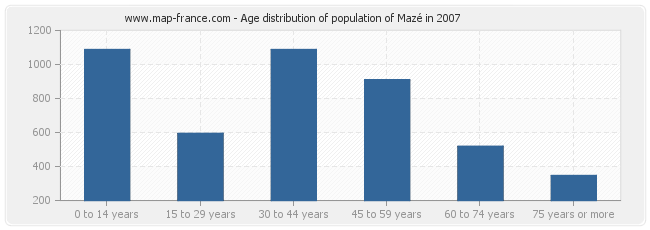 Age distribution of population of Mazé in 2007
