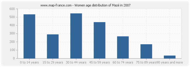 Women age distribution of Mazé in 2007