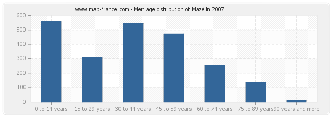 Men age distribution of Mazé in 2007