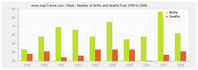 Mazé : Number of births and deaths from 1999 to 2008