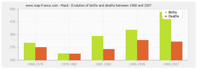 Mazé : Evolution of births and deaths between 1968 and 2007