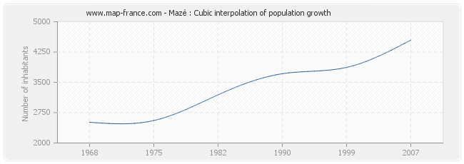Mazé : Cubic interpolation of population growth