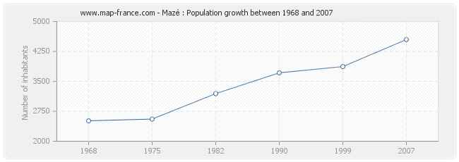 Population Mazé