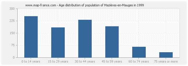 Age distribution of population of Mazières-en-Mauges in 1999
