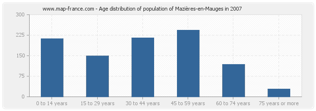 Age distribution of population of Mazières-en-Mauges in 2007