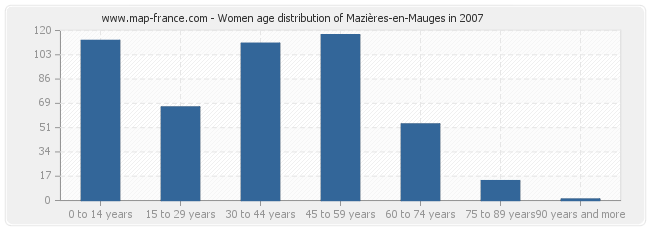 Women age distribution of Mazières-en-Mauges in 2007