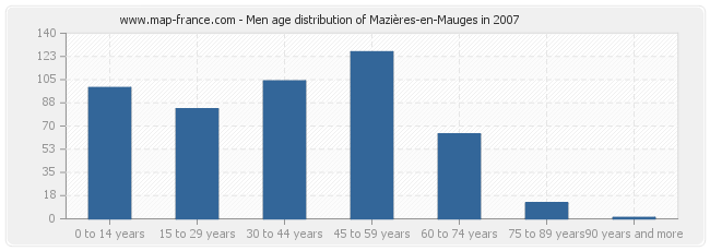Men age distribution of Mazières-en-Mauges in 2007