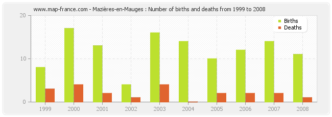 Mazières-en-Mauges : Number of births and deaths from 1999 to 2008