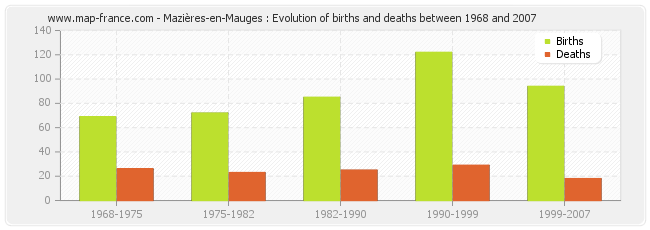 Mazières-en-Mauges : Evolution of births and deaths between 1968 and 2007