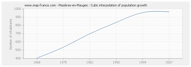Mazières-en-Mauges : Cubic interpolation of population growth