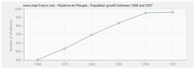 Population Mazières-en-Mauges