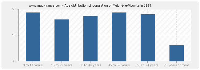 Age distribution of population of Meigné-le-Vicomte in 1999