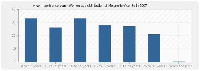 Women age distribution of Meigné-le-Vicomte in 2007