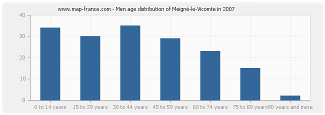 Men age distribution of Meigné-le-Vicomte in 2007
