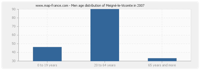 Men age distribution of Meigné-le-Vicomte in 2007