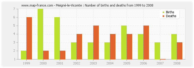 Meigné-le-Vicomte : Number of births and deaths from 1999 to 2008