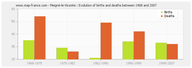 Meigné-le-Vicomte : Evolution of births and deaths between 1968 and 2007
