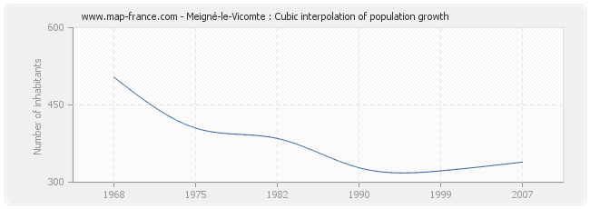Meigné-le-Vicomte : Cubic interpolation of population growth