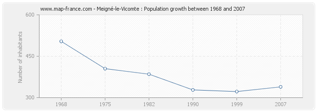 Population Meigné-le-Vicomte