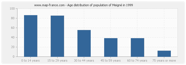 Age distribution of population of Meigné in 1999