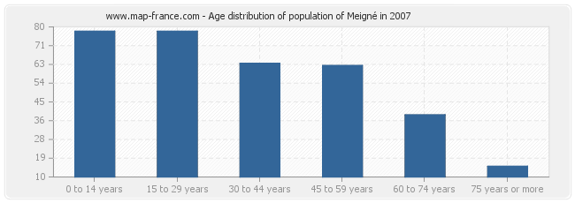 Age distribution of population of Meigné in 2007