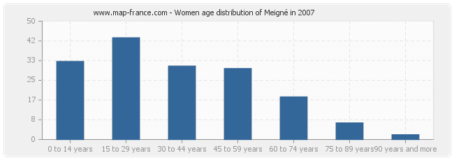 Women age distribution of Meigné in 2007