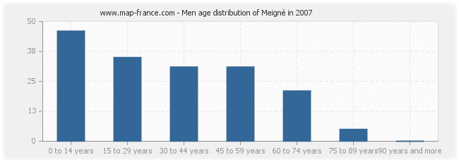 Men age distribution of Meigné in 2007