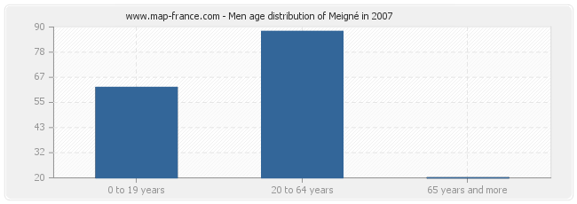 Men age distribution of Meigné in 2007