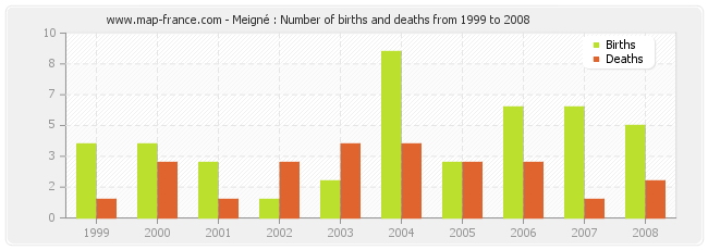 Meigné : Number of births and deaths from 1999 to 2008